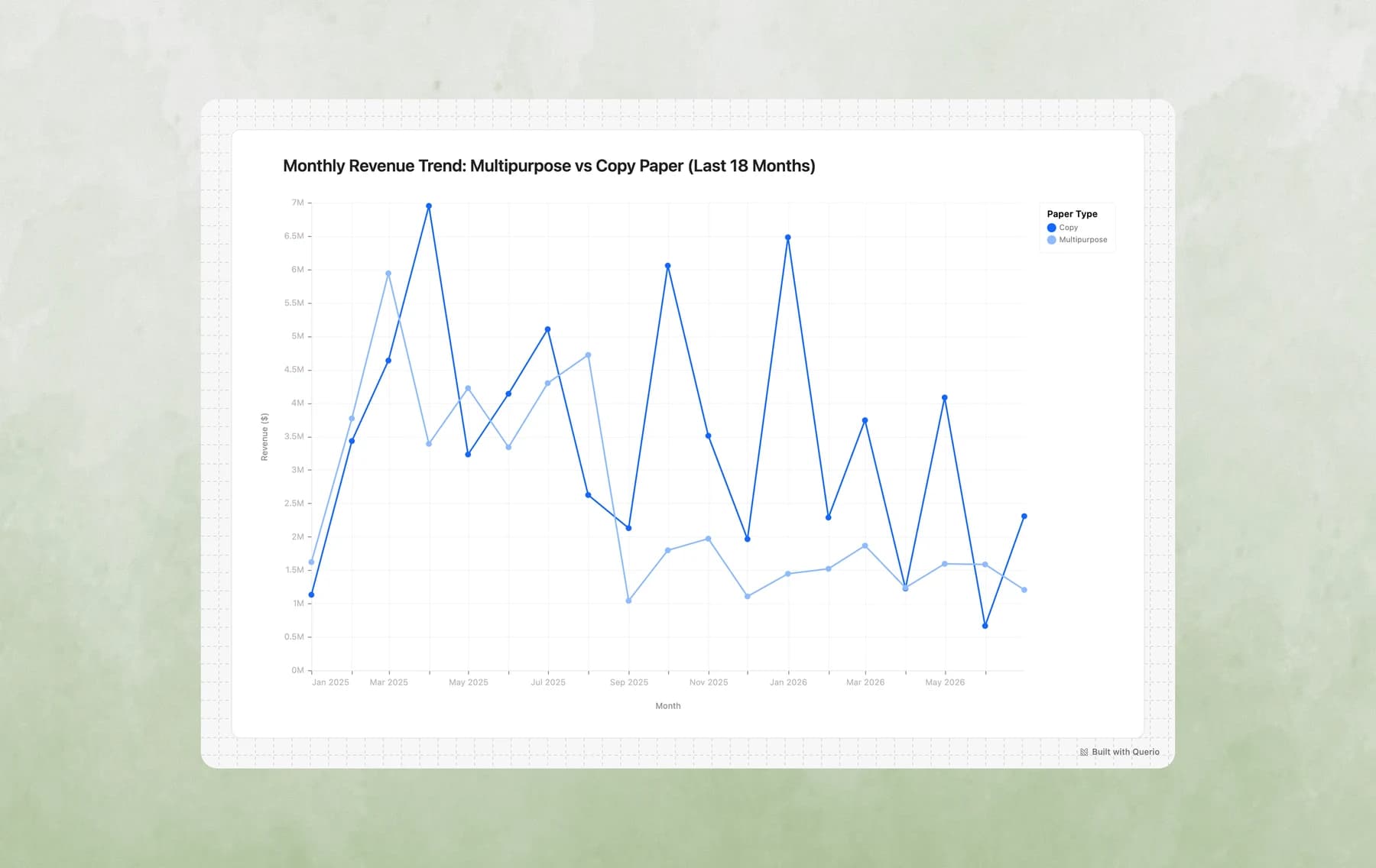 Line Chart